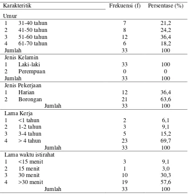 Tabel 1. Distribusi Frekuensi Umur pada Pekerja di Industri Kampung Batik Laweyan Surakarta 