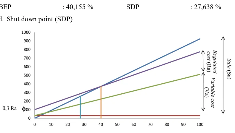 Gambar 2. Grafik analisis ekonomi 