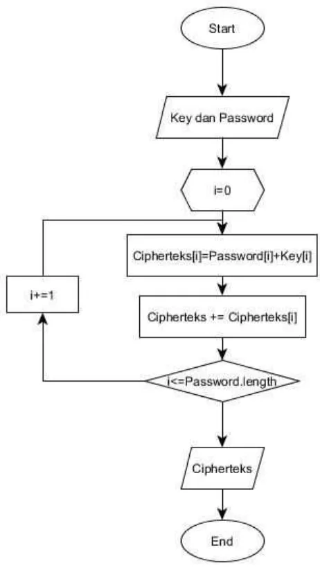 Gambar 3.9 Flowchart Proses Enkripsi dengan OTP