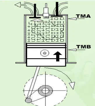 Gambar 14. Batas TMA dan TMB piston (Jalius Jama, 2008: