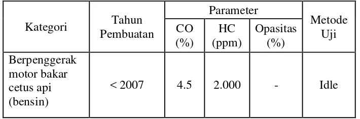 Tabel 2. Baku mutu emisi kendaraan bermotor menurut Kepmen LH