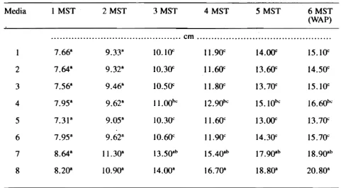 Table 4. Average Heights ofTagetes sp. 