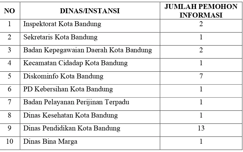 Tabel 1.1 Data jumlah pemohon informasi kepada pemerintah Kota Bandung tahun 2013 