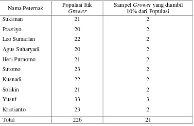 Tabel 1.  Data peternak yang diambil sampel serum ternak itik fase grower 