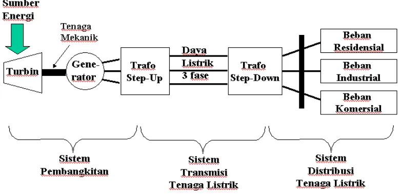 Gambar 1.1. Komponen utama sistem tenaga listrik. 