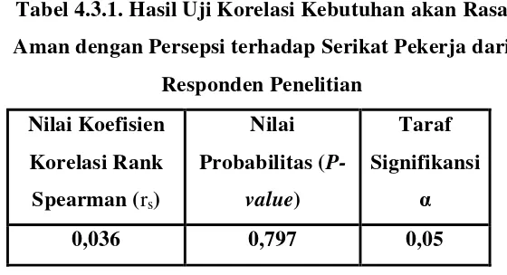 Tabel 4.3.1. Hasil Uji Korelasi Kebutuhan akan Rasa