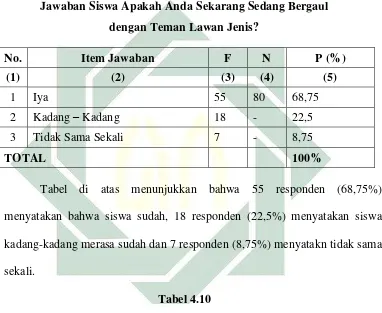   Tabel 4.9 Jawaban Siswa Apakah Anda Sekarang Sedang Bergaul 