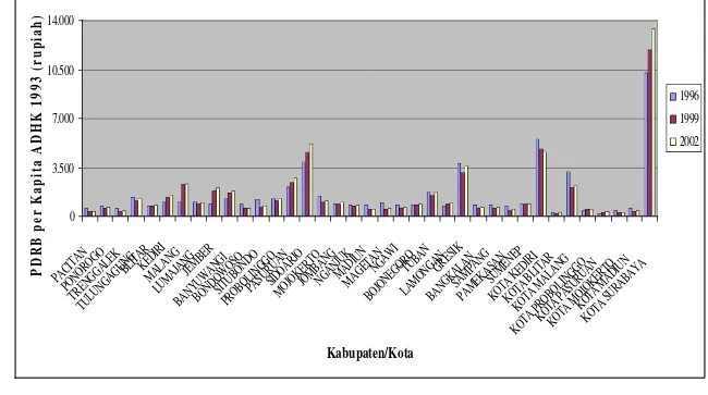Grafik 4. Perkembangan PDRB per Kapita Atas Dasar Harga Konstan (ADHK) Tahun 1993 Menurut Kabupaten/Kota se-Jawa Timur 