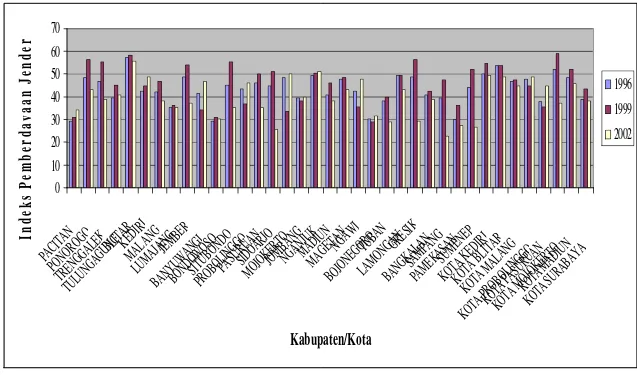Grafik 6.  Perkembangan Indeks Pemberdayaan Jender Menurut Kabupaten/Kota Propinsi Jawa Timur (1996-2002) 