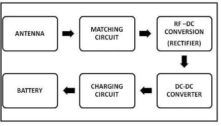 Figure 2.0: Basic Block Diagram of RF Energy Harvesting System [5] 