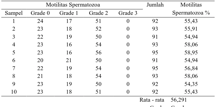 Tabel 1. Motilitas Spermatozoa Mencit (Mus musculus) Kelompok Kontrol 