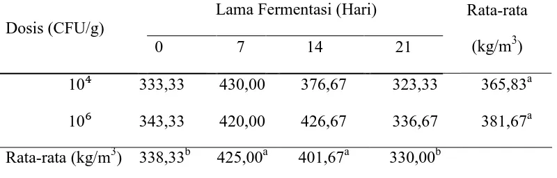 Tabel 2. Nilai Kerapatan Tumpukan tepung kulit buah markisa fermentasi  Phanerocaete chrysosporium 