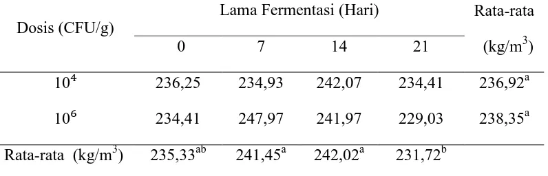 Tabel 4. Nilai Berat Jenis tepung kulit buah markisa fermentasi Phanerocaete chrysosporium 