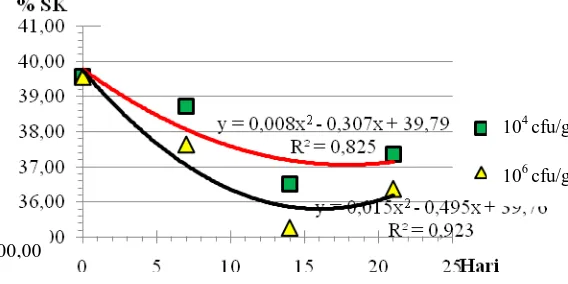 Gambar 5. Dosis 104cfu/g dan 106cfu/g P.chrysosporium TerhadaP Serat Kasar 