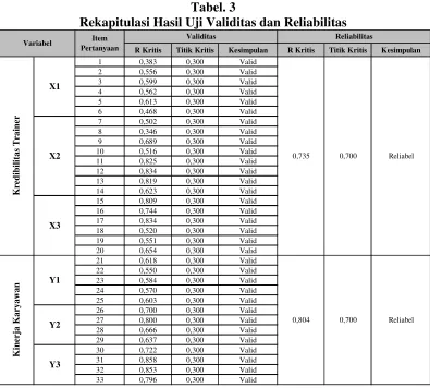 Tabel. 3Rekapitulasi Hasil Uji Validitas dan Reliabilitas