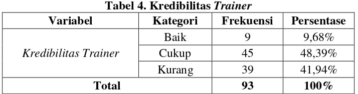 Tabel 4. Kredibilitas Trainer