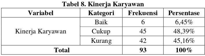 Tabel 8. Kinerja Karyawan