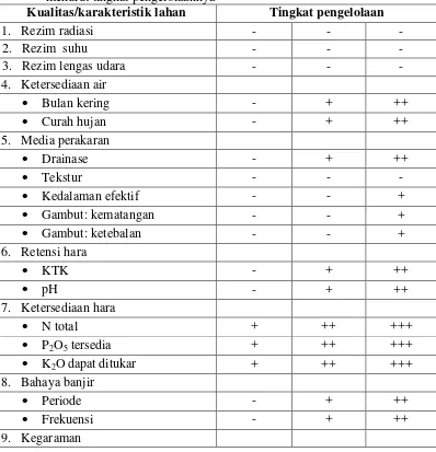 Tabel 2. Asumsi tingkat perbaikan kualitas lahan aktual untuk menjadi potensial menurut tingkat pengelolaannya 