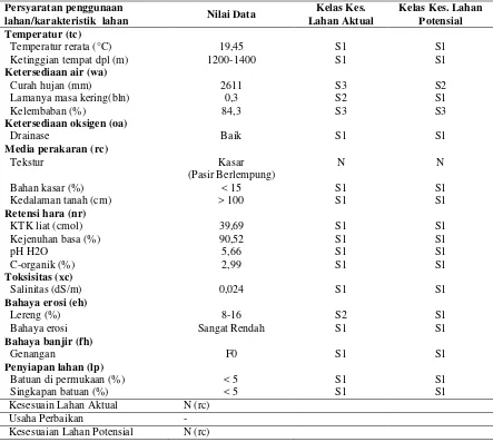 Tabel 6. Kesesuaian Lahan untuk Tanaman Kopi Arabika (Coffea arabica) pada Satuan Peta Lahan 1 (SPL 1) 