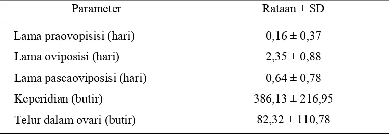 Tabel 4  Parameter kehidupan imago betina S.  pectinicornis 
