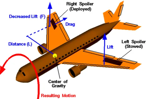 Figure 1.1 : Rolling Motion Cause by Deploying Right Spoiler (NASA, 2010) 