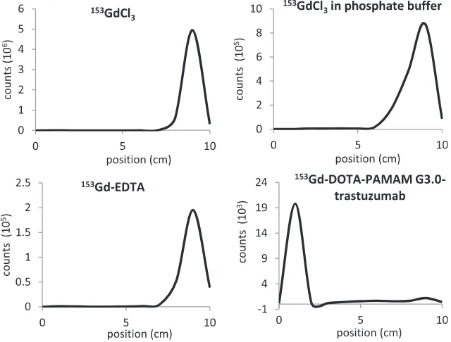 Fig. 3 e HPLC chromatograms of: A. Trastuzumab; B. DOTA-PAMAM G3.0-trastuzumab; C. Water; using SEC (stationaryphase) and 0.01 M PBS pH 7.4 (mobile phase).