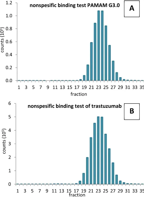 Fig. 7 e Radiochromatogram of nonspesiﬁc binding test of153Gd to PAMAM G3.0 (A) and to trastuzumab (B).