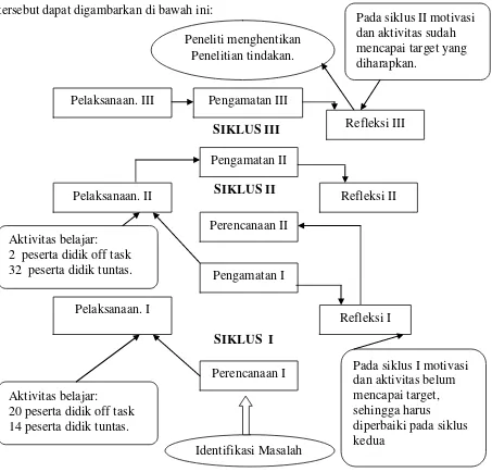 Gambar 1. Siklus PTK (Arikunto, 2008: 16). 