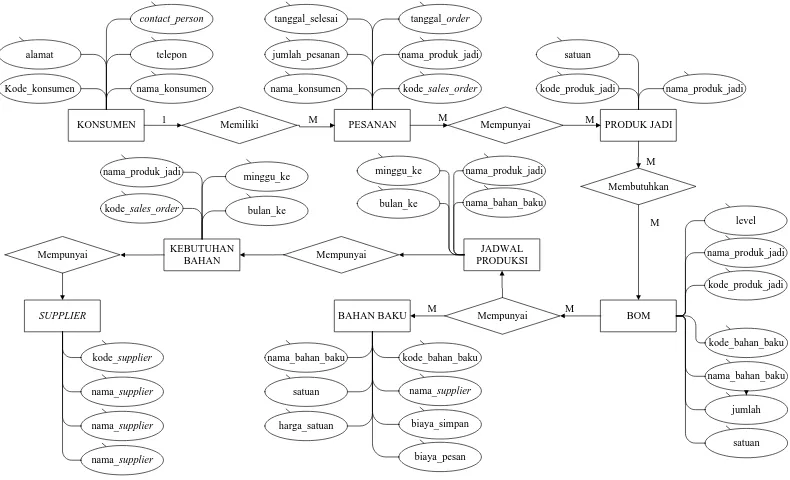 Gambar 6.5 Entity Relationship Diagram (ERD) 