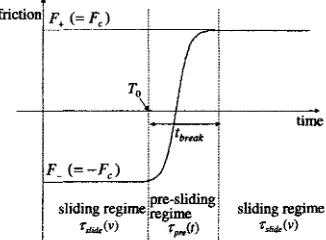 Figure 2.1: Proposed friction model at velocity reversal [ 19] 