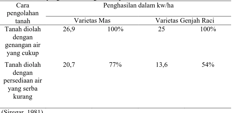 Tabel 1. Pengaruh pengolahan tanah dengan mempergunakan air yang berlebihan dan air yang serba kurang terhadap hasil Cara Penghasilan dalam kw/ha 