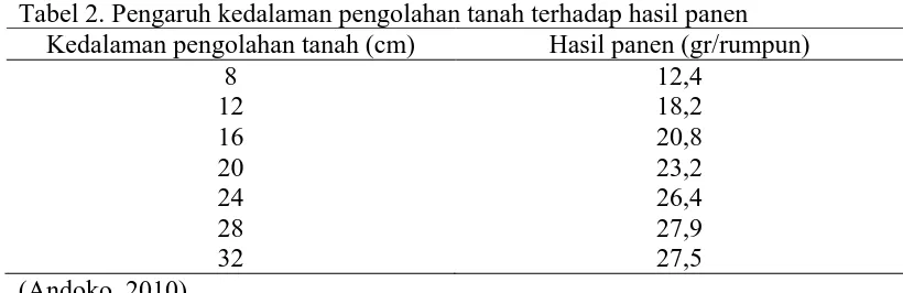 Tabel 2. Pengaruh kedalaman pengolahan tanah terhadap hasil panen Kedalaman pengolahan tanah (cm) Hasil panen (gr/rumpun) 