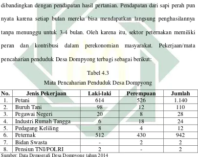   Tabel 4.3 Mata Pencaharian Penduduk Desa Dompyong 