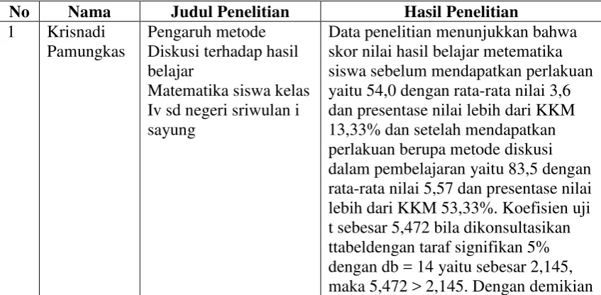 Tabel 2. Penelitian yang relevan 