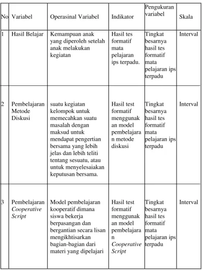 Tabel 3. Indikator masing-masing Variabel  