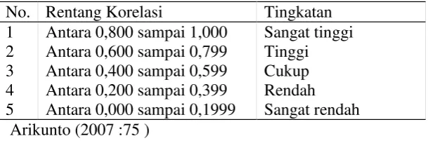 Tabel 4. Tingkatan Nilai Reabilitas  