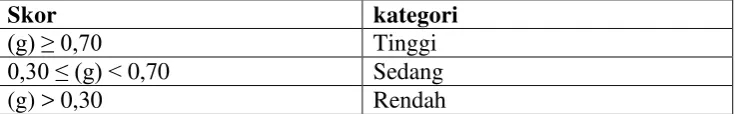 Tabel 5. Kriteria Indeks Gain  