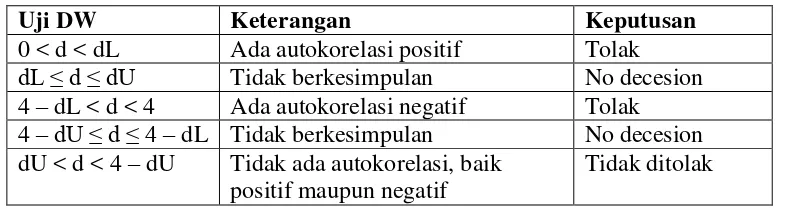 Tabel 2. Keputusan Auto Korelasi 