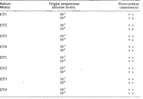 Table 1.  Appearance of Pseudomonas solanacearum Colonies under Dilution Levd\' (?f' 10-2 dan 10-6 in 1ZC (2.3.5 triphenil tetrazolium chlorida) media 