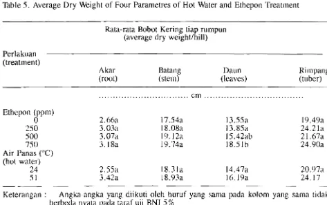 Table S. Average Dry Weight of Four Parametres of Hot Water and Ethepon Treatment 