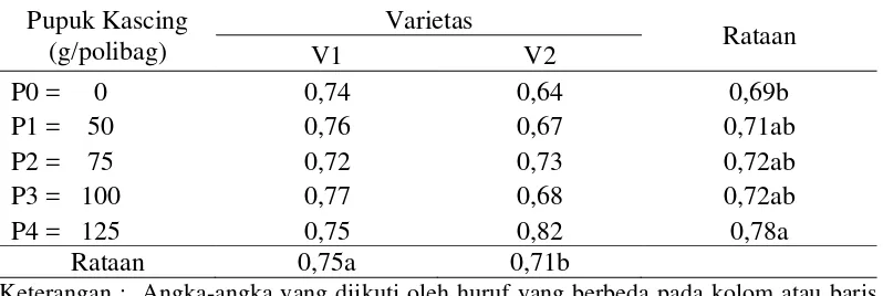 Tabel 6.  Indeks panen tanaman sawi  (%) pada perlakuan masing-masing varietas 
