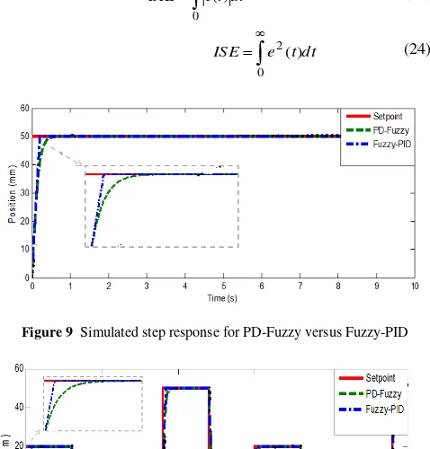 Figure 9  Simulated step response for PD-Fuzzy versus Fuzzy-PID 