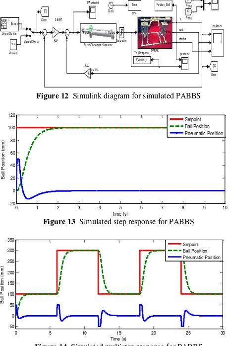 Figure 14  Simulated multistep response for PABBS 