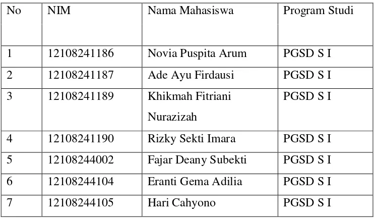 Tabel 7. Daftar Nama Mahasiswa PPL SD N Panggang 