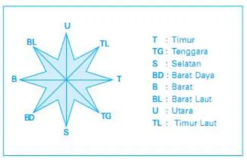 Gambar 2. Delapan arah mata angin 