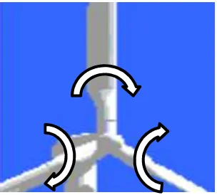 Gambar 2.7 Pengaruh sudut pitch angle pada aerodinamika turbin  