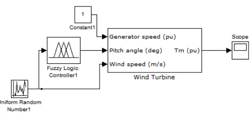 Gambar 4.5 Rangkaian simulasi sistem turbin angin secara keseluruhan dengan 