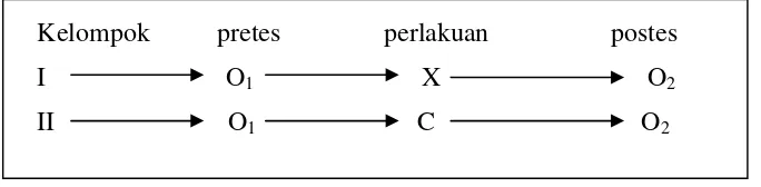 Gambar 2. Desain pretes-postes kelompok ekuivalenKeterangan : I = Kelompok eksperimen; II = Kelompok kontrol;O1 = Pretest; .O2 = Postes;  X  = Perlakuan dengan model TPS;C = Perlakuan dengan diskusi (Dimodifikasi dari Riyanto, 2001:43).