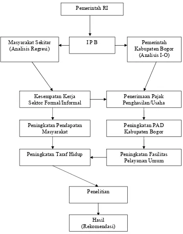 Gambar 4.  Bagan Kerangka Pemikiran Dampak Keberadaan IPB terhadap Ekonomi Masyarakat Sekitar Kampus dan Kontribusinya terhadap Perekonomian Kabupaten Bogor