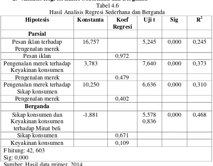 Tabel 4.6 Hasil Analisis Regresi Sederhana dan Berganda  